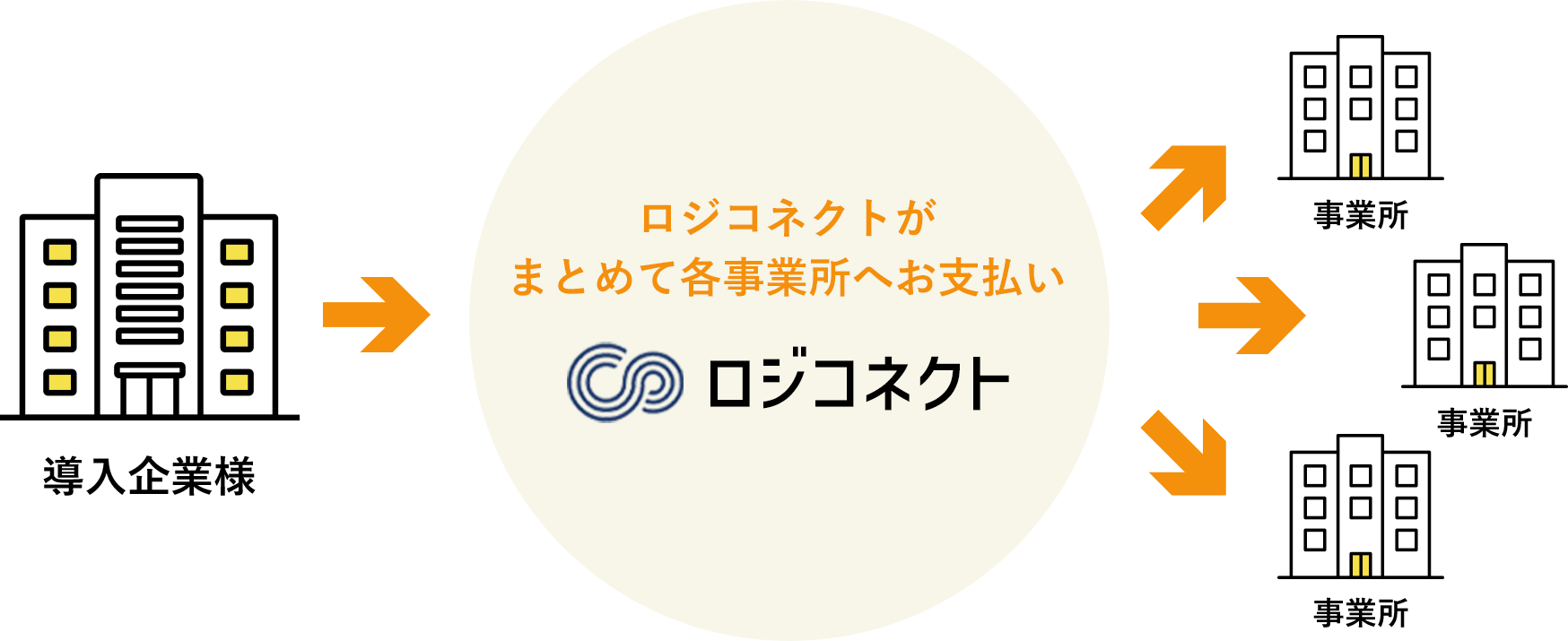 ロジコネクトがまとめて各事業所へお支払い